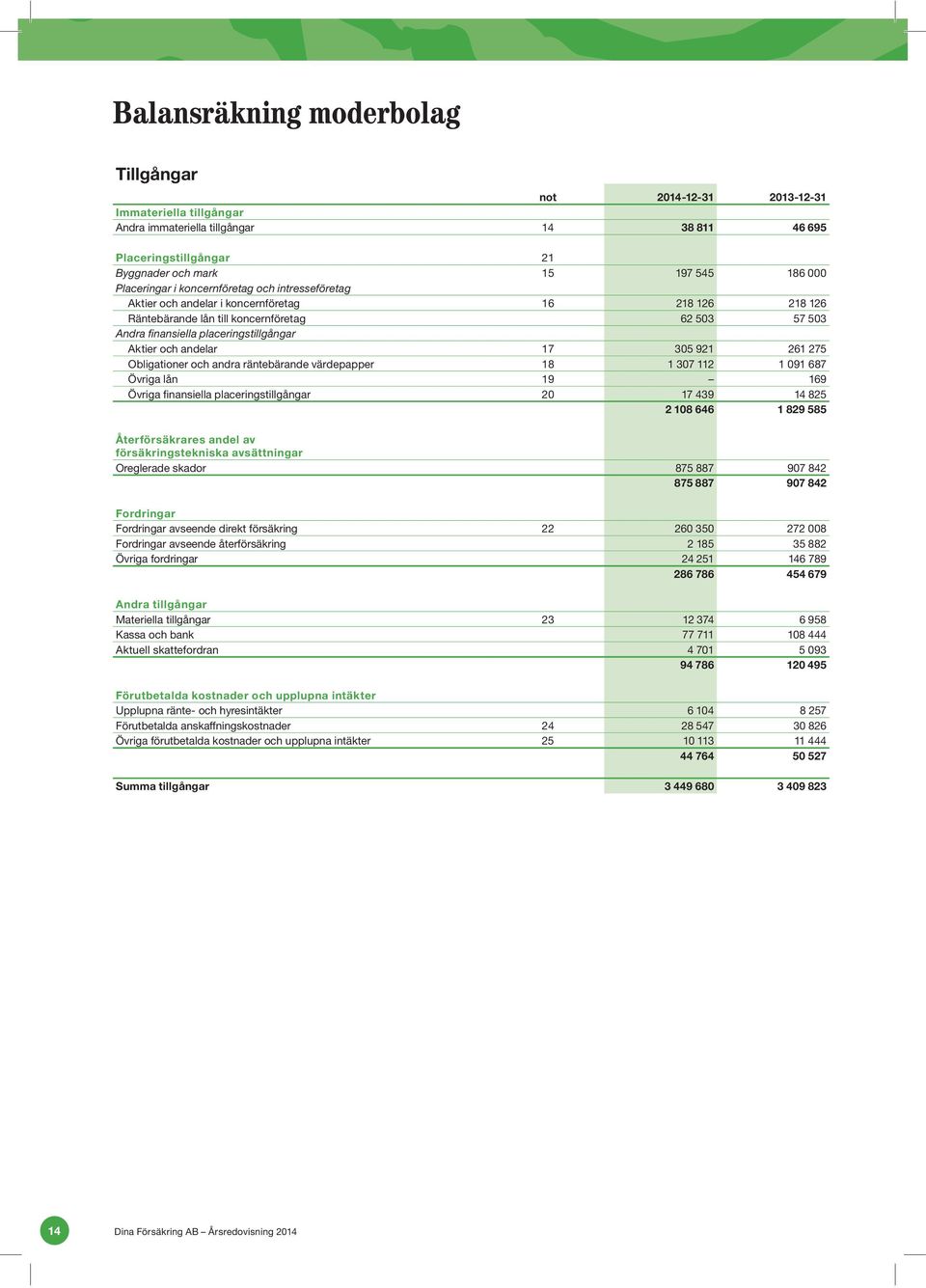 Aktier och andelar 17 305 921 261 275 Obligationer och andra räntebärande värdepapper 18 1 307 112 1 091 687 Övriga lån 19 169 Övriga finansiella placeringstillgångar 20 17 439 14 825 2 108 646 1 829