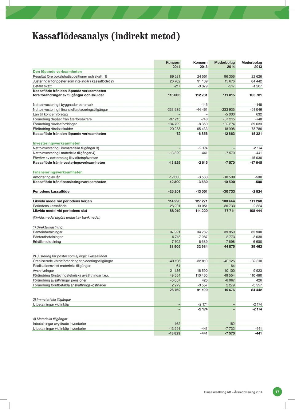 Nettoinvestering i byggnader och mark -145-145 Nettoinvestering i finansiella placeringstillgångar -233 935-44 461-233 935-51 046 Lån till koncernföretag -5 000 632 Förändring depåer från