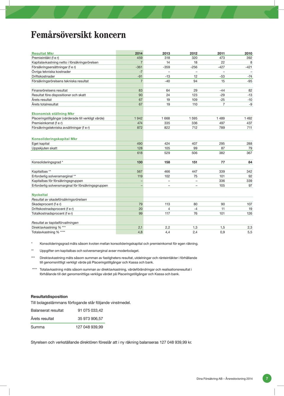 dispositioner och skatt 90 24 123-29 -13 Årets resultat 67 19 109-25 -10 Årets totalresultat 67 19 110 7-9 Ekonomisk ställning Mkr Placeringstillgångar (värderade till verkligt värde) 1 942 1 668 1