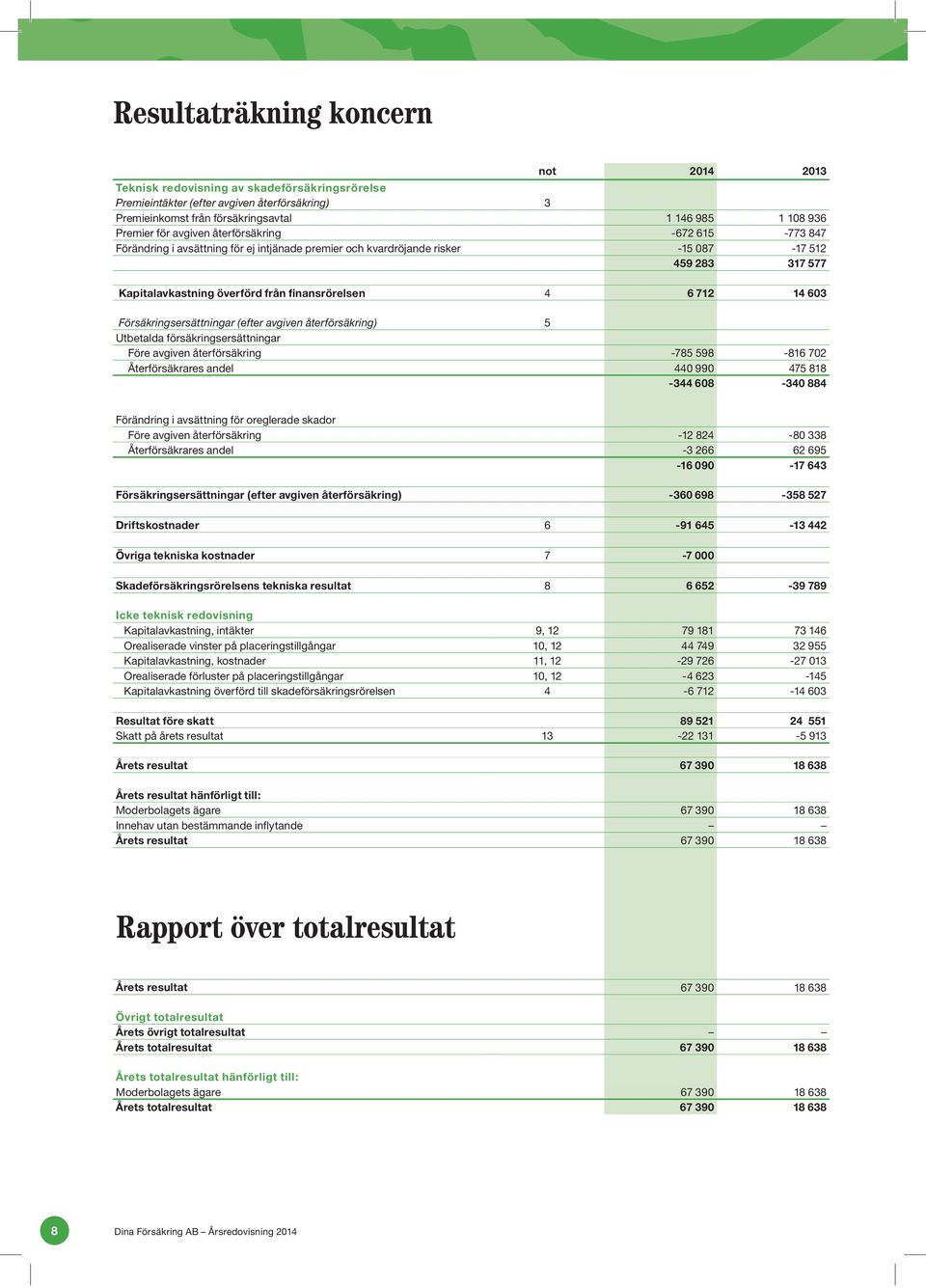 712 14 603 Försäkringsersättningar (efter avgiven återförsäkring) 5 Utbetalda försäkringsersättningar Före avgiven återförsäkring -785 598-816 702 Återförsäkrares andel 440 990 475 818-344 608-340