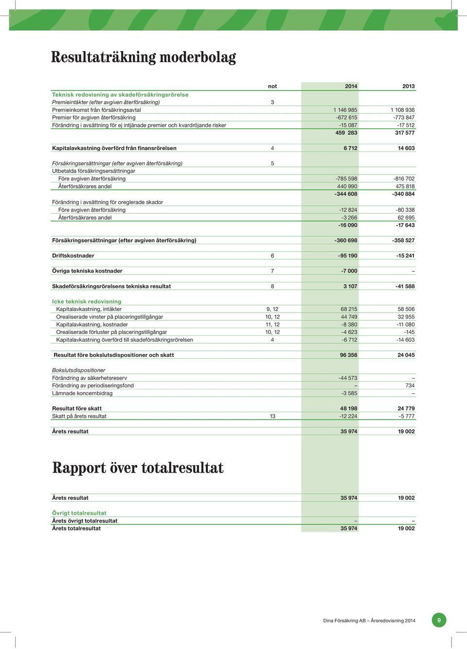 712 14 603 Försäkringsersättningar (efter avgiven återförsäkring) 5 Utbetalda försäkringsersättningar Före avgiven återförsäkring -785 598-816 702 Återförsäkrares andel 440 990 475 818-344 608-340