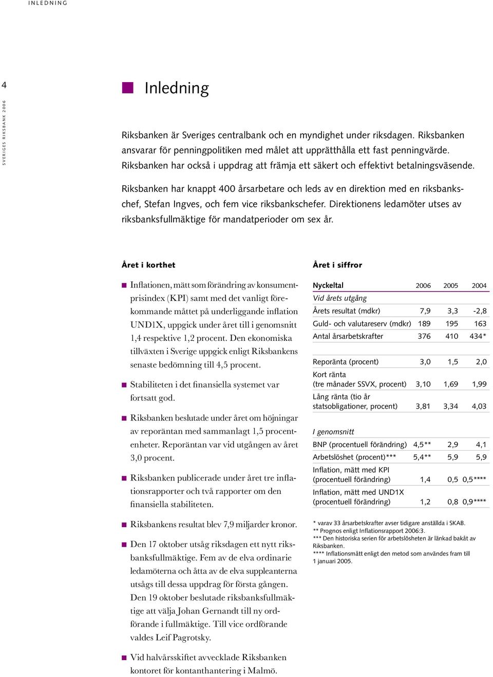 Riksbanken beslutade under året om höjningar av reporäntan med sammanlagt 1,5 procentenheter. Reporäntan var vid utgången av året 3,0 procent.