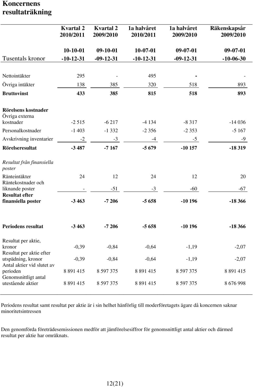 Personalkostnader -1 403-1 332-2 356-2 353-5 167 Avskrivning inventarier -2-3 -4-5 -9 Rörelseresultat -3 487-7 167-5 679-10 157-18 319 Resultat från finansiella poster Ränteintäkter 24 12 24 12 20