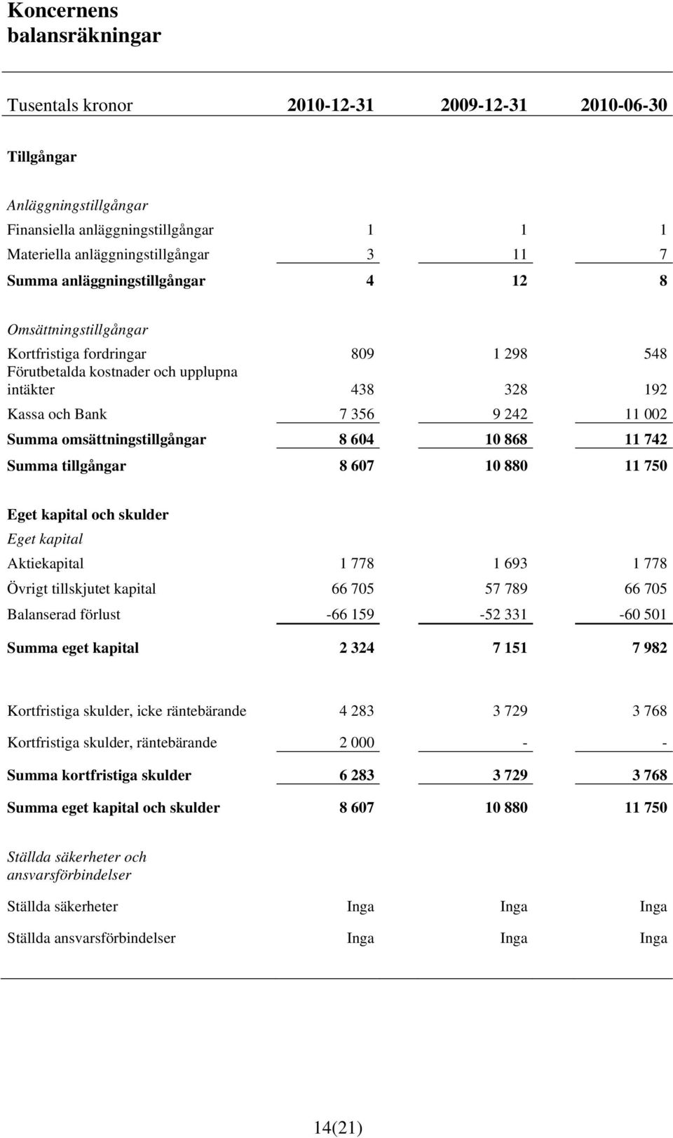 omsättningstillgångar 8 604 10 868 11 742 Summa tillgångar 8 607 10 880 11 750 Eget kapital och skulder Eget kapital Aktiekapital 1 778 1 693 1 778 Övrigt tillskjutet kapital 66 705 57 789 66 705