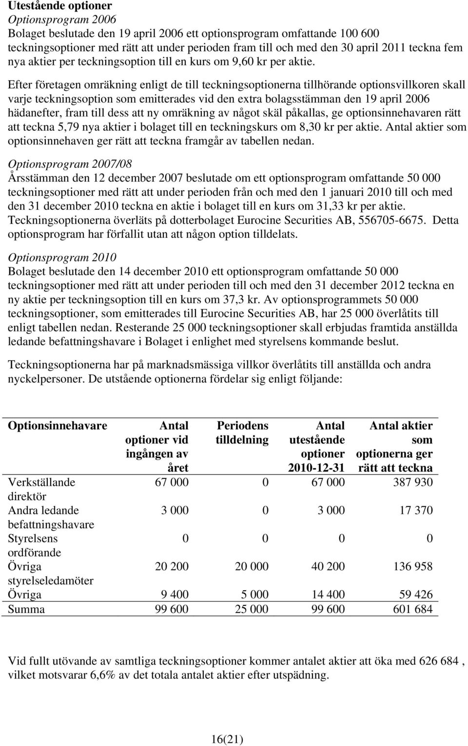 Efter företagen omräkning enligt de till teckningsoptionerna tillhörande optionsvillkoren skall varje teckningsoption som emitterades vid den extra bolagsstämman den 19 april 2006 hädanefter, fram