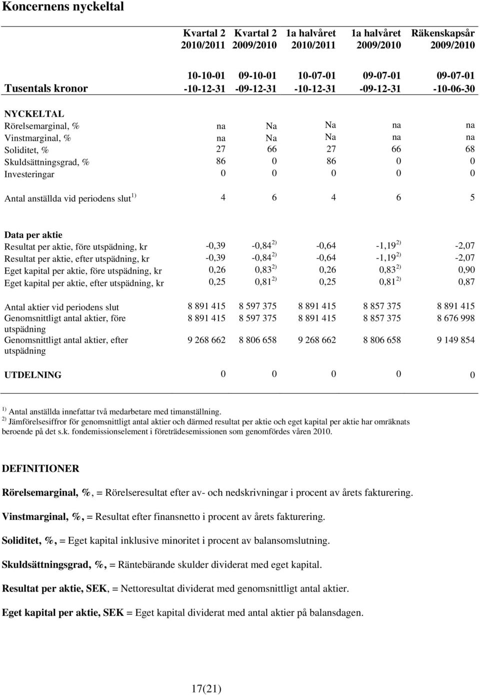 periodens slut 1) 4 6 4 6 5 Data per aktie Resultat per aktie, före utspädning, kr -0,39-0,84 2) -0,64-1,19 2) -2,07 Resultat per aktie, efter utspädning, kr -0,39-0,84 2) -0,64-1,19 2) -2,07 Eget