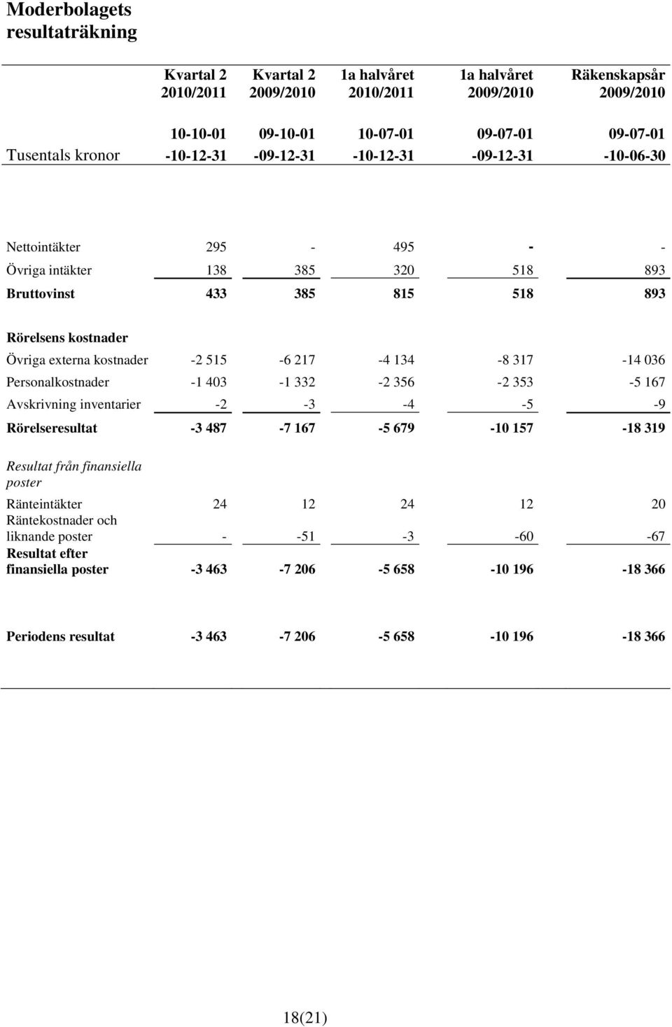 217-4 134-8 317-14 036 Personalkostnader -1 403-1 332-2 356-2 353-5 167 Avskrivning inventarier -2-3 -4-5 -9 Rörelseresultat -3 487-7 167-5 679-10 157-18 319 Resultat från finansiella