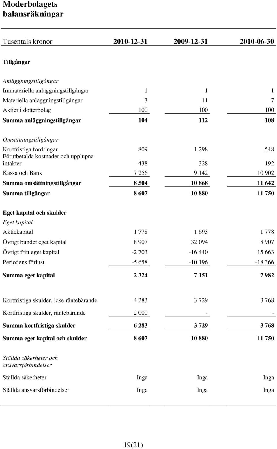 Bank 7 256 9 142 10 902 Summa omsättningstillgångar 8 504 10 868 11 642 Summa tillgångar 8 607 10 880 11 750 Eget kapital och skulder Eget kapital Aktiekapital 1 778 1 693 1 778 Övrigt bundet eget