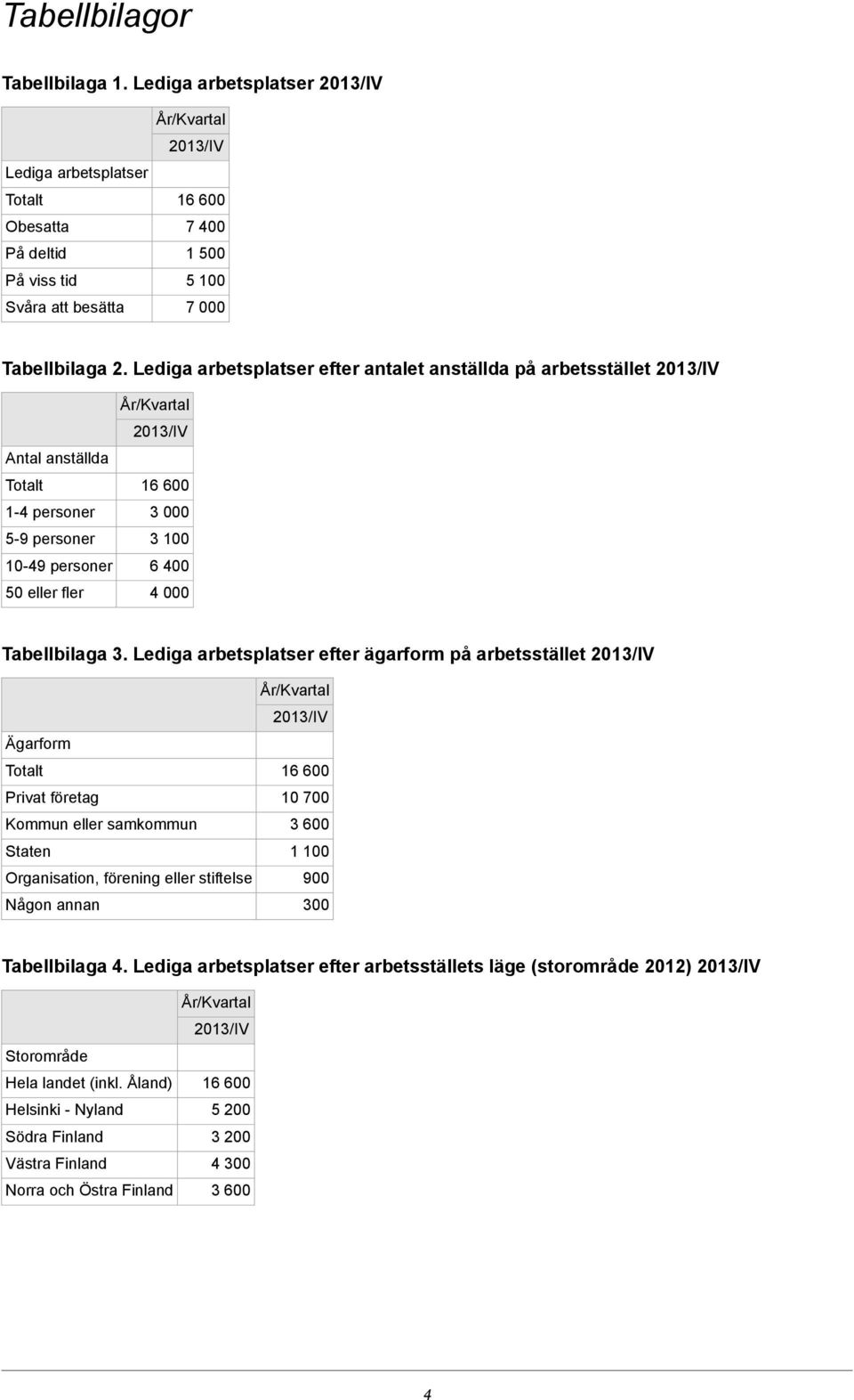 Lediga arbetsplatser efter ägarform på arbetsstället Ägarform Privat företag Kommun eller samkommun Staten Organisation, förening eller stiftelse Någon annan 10 700 3 600 1 100 900