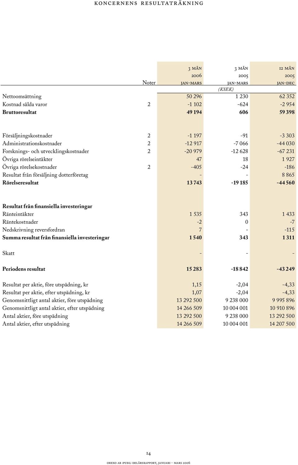 rörelsekostnader 2-405 -24-186 Resultat från försäljning dotterföretag - - 8 865 Rörelseresultat 13 743-19 185-44 560 Resultat från finansiella investeringar Ränteintäkter 1 535 343 1 433