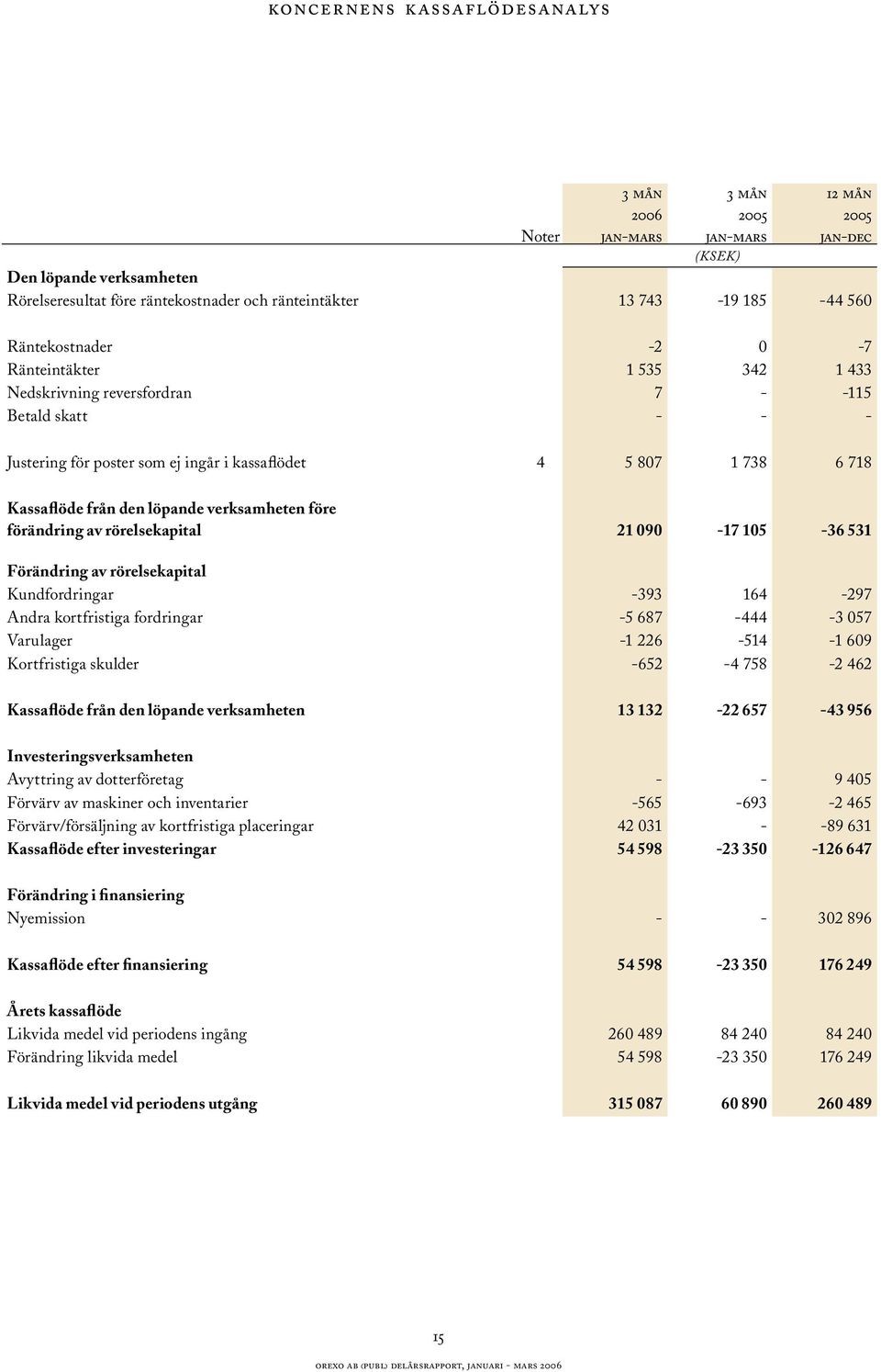 före förändring av rörelsekapital 21 090-17 105-36 531 Förändring av rörelsekapital Kundfordringar -393 164-297 Andra kortfristiga fordringar -5 687-444 -3 057 Varulager -1 226-514 -1 609