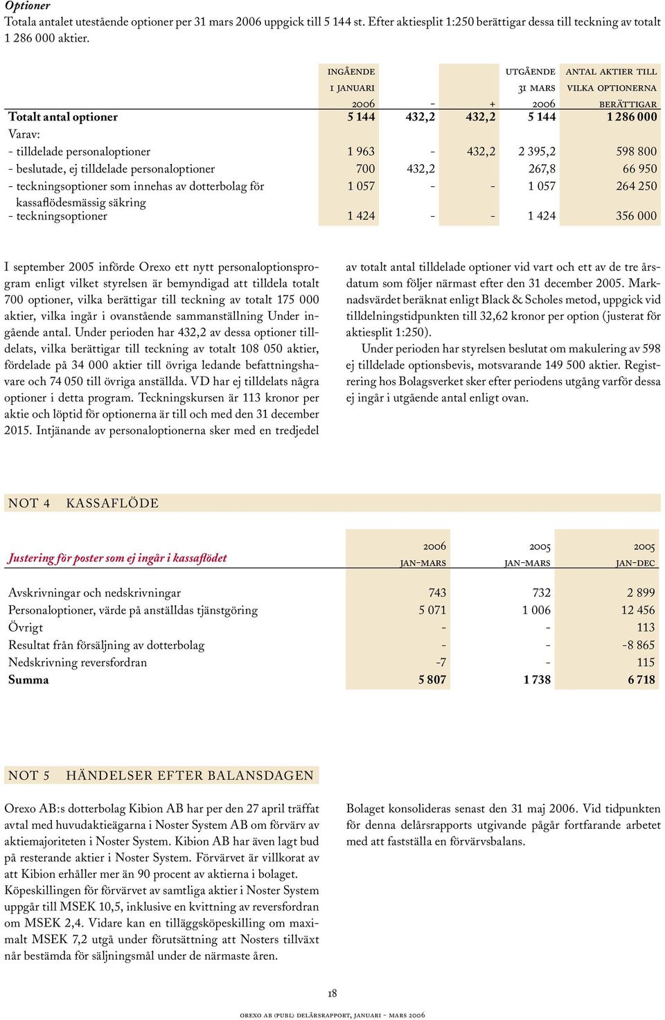 963-432,2 2 395,2 598 800 - beslutade, ej tilldelade personaloptioner 700 432,2 267,8 66 950 - teckningsoptioner som innehas av dotterbolag för 1 057 - - 1 057 264 250 kassaflödesmässig säkring -