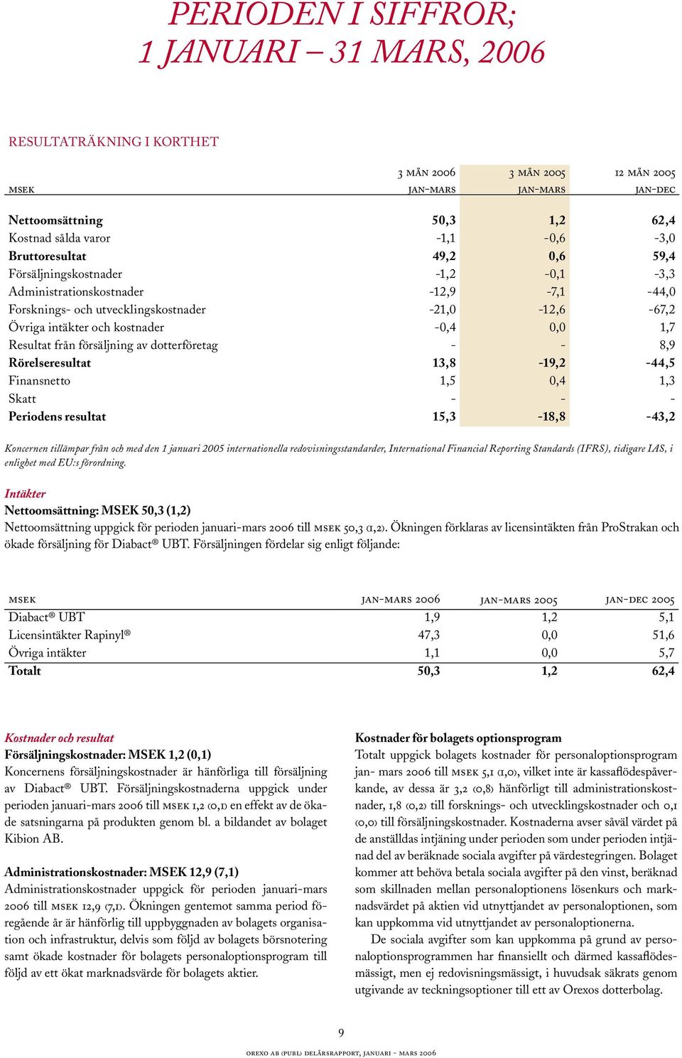 dotterföretag - - 8,9 Rörelseresultat 13,8-19,2-44,5 Finansnetto 1,5 0,4 1,3 Skatt - - - Periodens resultat 15,3-18,8-43,2 Koncernen tillämpar från och med den 1 januari internationella