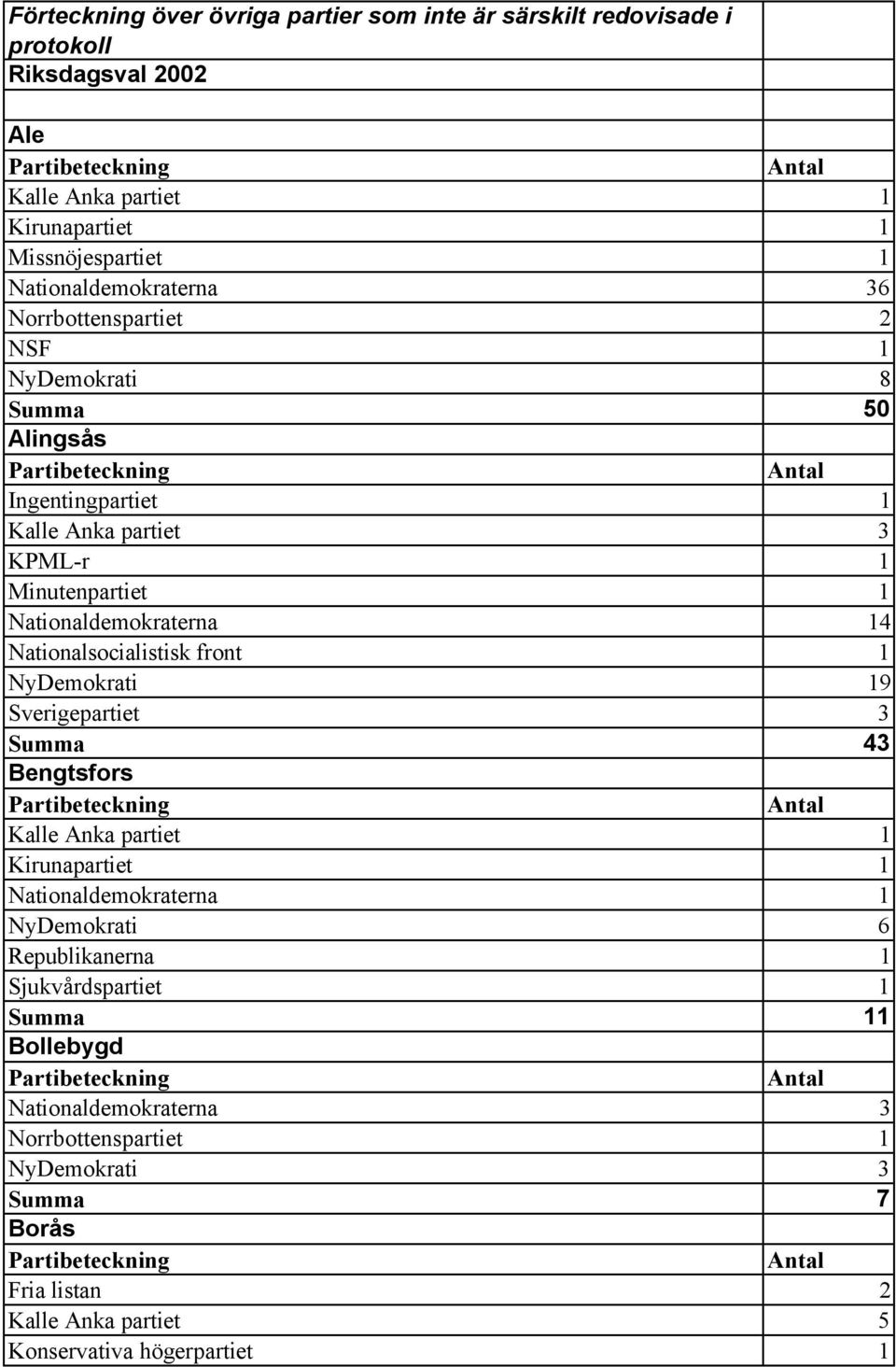 Nationaldemokraterna 14 Nationalsocialistisk front 1 NyDemokrati 19 Sverigepartiet 3 Summa 43 Bengtsfors Kirunapartiet 1