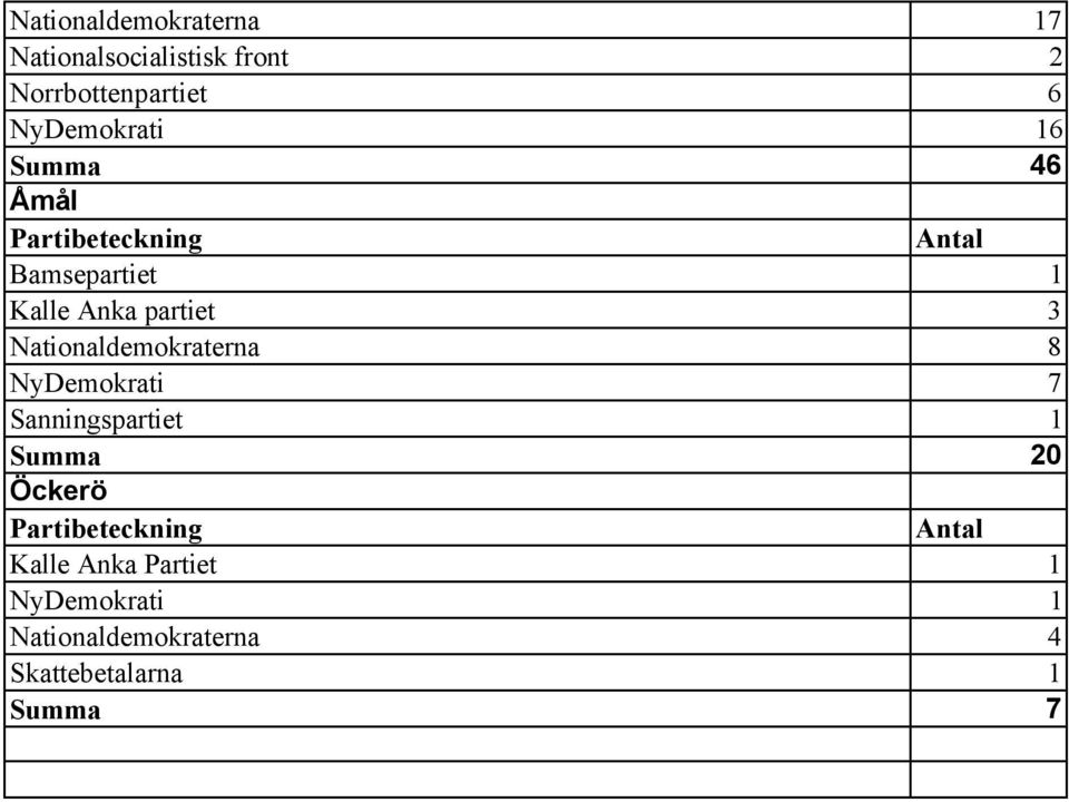 Nationaldemokraterna 8 NyDemokrati 7 Sanningspartiet 1 Summa 20 Öckerö