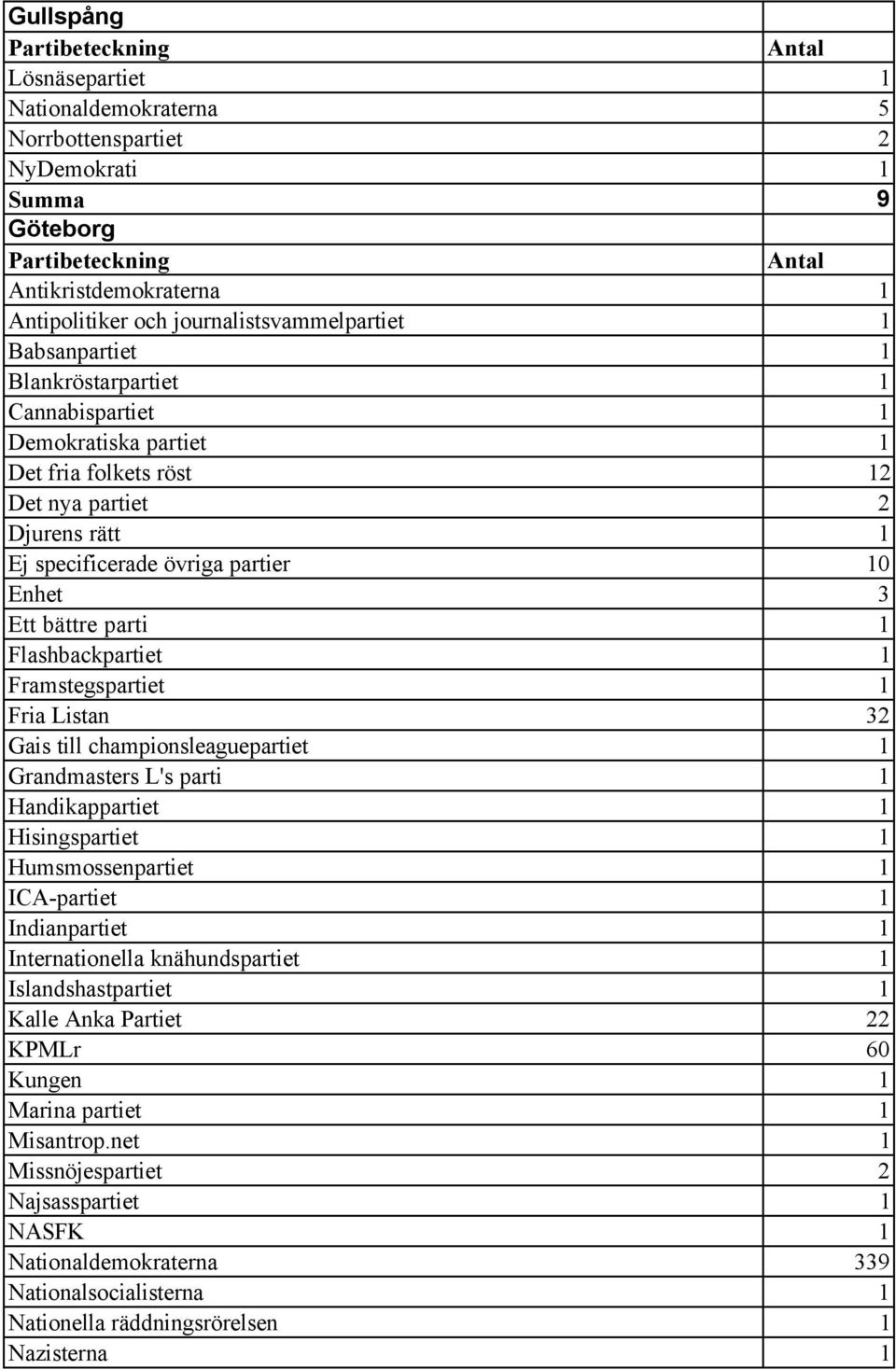 1 Framstegspartiet 1 Fria Listan 32 Gais till championsleaguepartiet 1 Grandmasters L's parti 1 Handikappartiet 1 Hisingspartiet 1 Humsmossenpartiet 1 ICA-partiet 1 Indianpartiet 1 Internationella