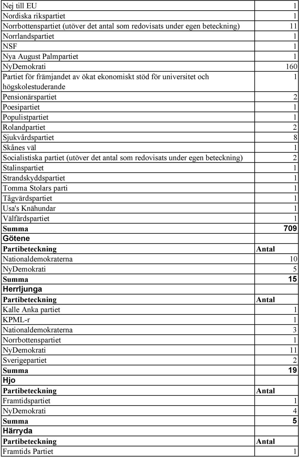 väl 1 Socialistiska partiet (utöver det antal som redovisats under egen beteckning) 2 Stalinspartiet 1 Strandskyddspartiet 1 Tomma Stolars parti 1 Tågvärdspartiet 1 Usa's Knähundar 1