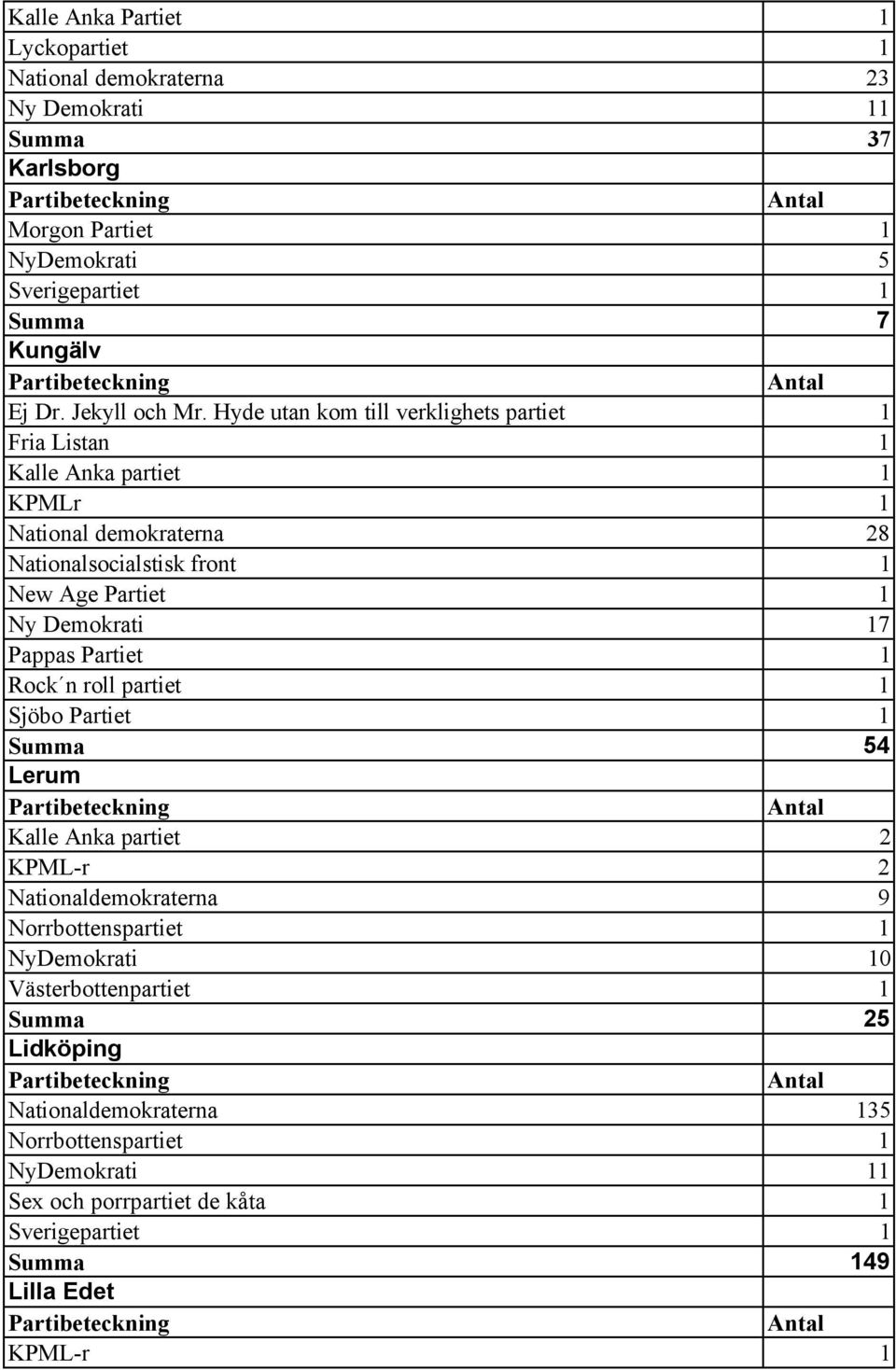 Hyde utan kom till verklighets partiet 1 Fria Listan 1 KPMLr 1 National demokraterna 28 Nationalsocialstisk front 1 New Age Partiet 1 Ny