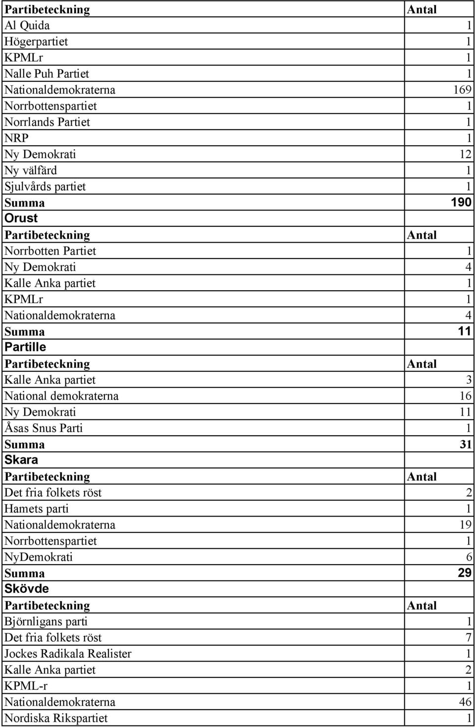 National demokraterna 16 Ny Demokrati 11 Åsas Snus Parti 1 Summa 31 Skara Det fria folkets röst 2 Hamets parti 1 Nationaldemokraterna 19