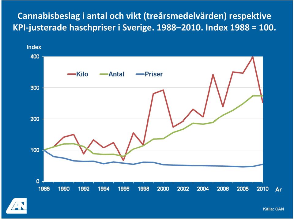 justerade haschpriser i Sverige.