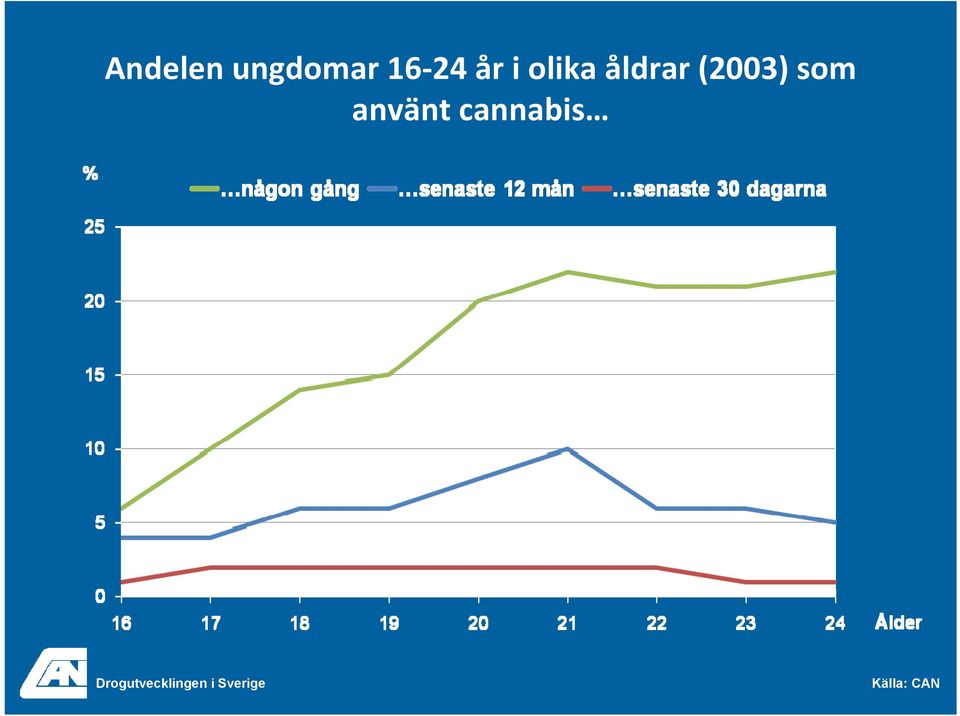 använt cannabis