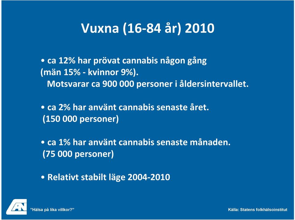 ca 2% har använt cannabis senaste året.