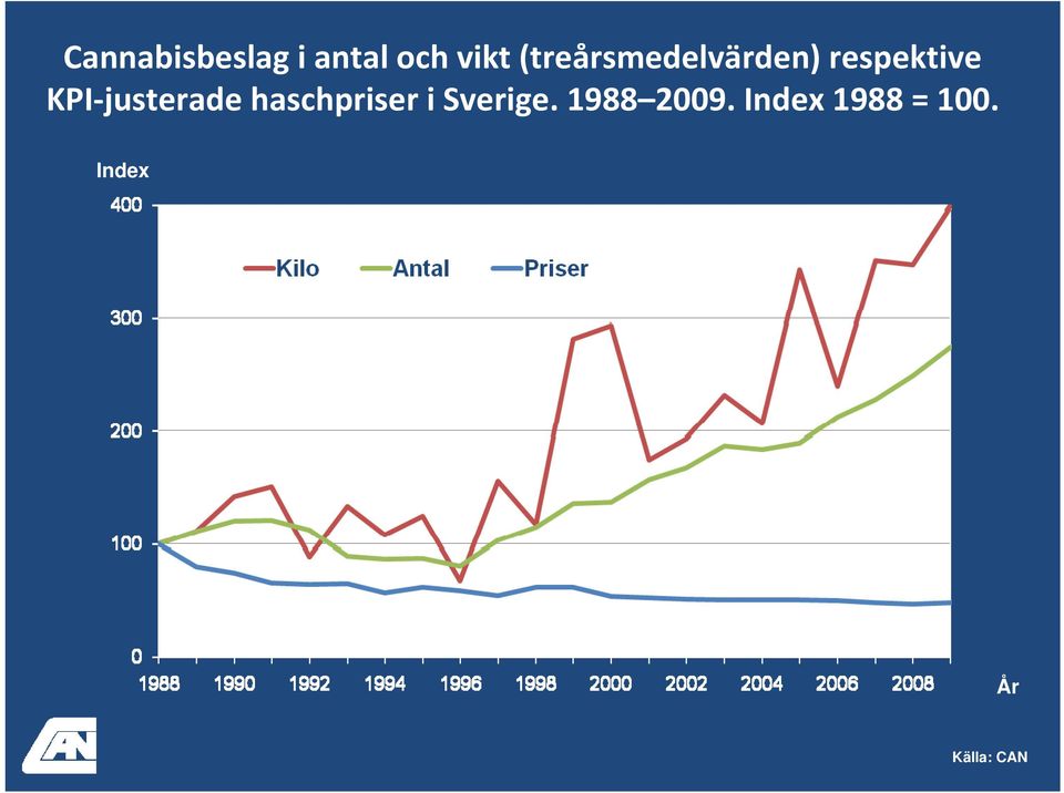 justerade haschpriser i Sverige.