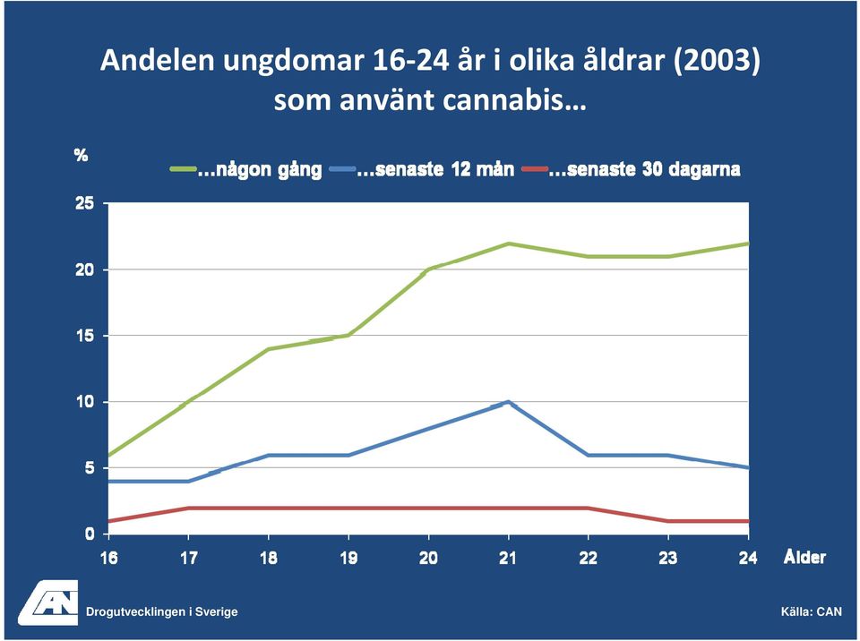 använt cannabis