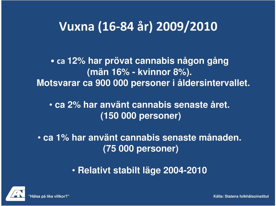 ca 2% har använt cannabis senaste året.