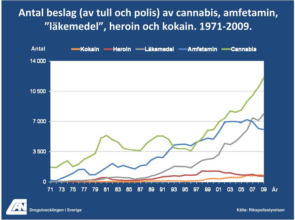 och kokain. 1971 2009.