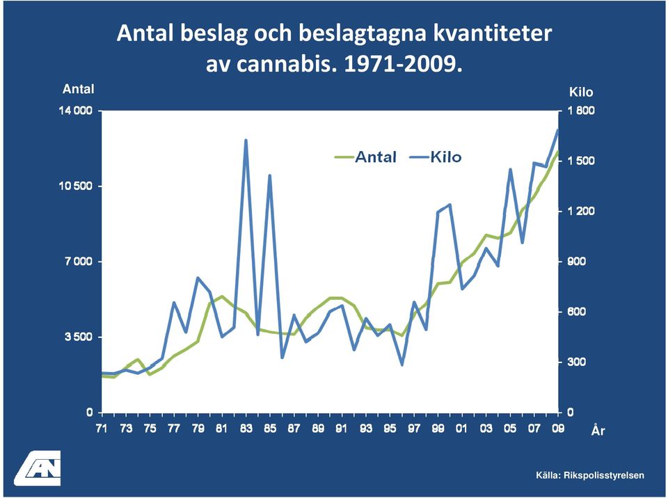 av cannabis. 1971 2009.