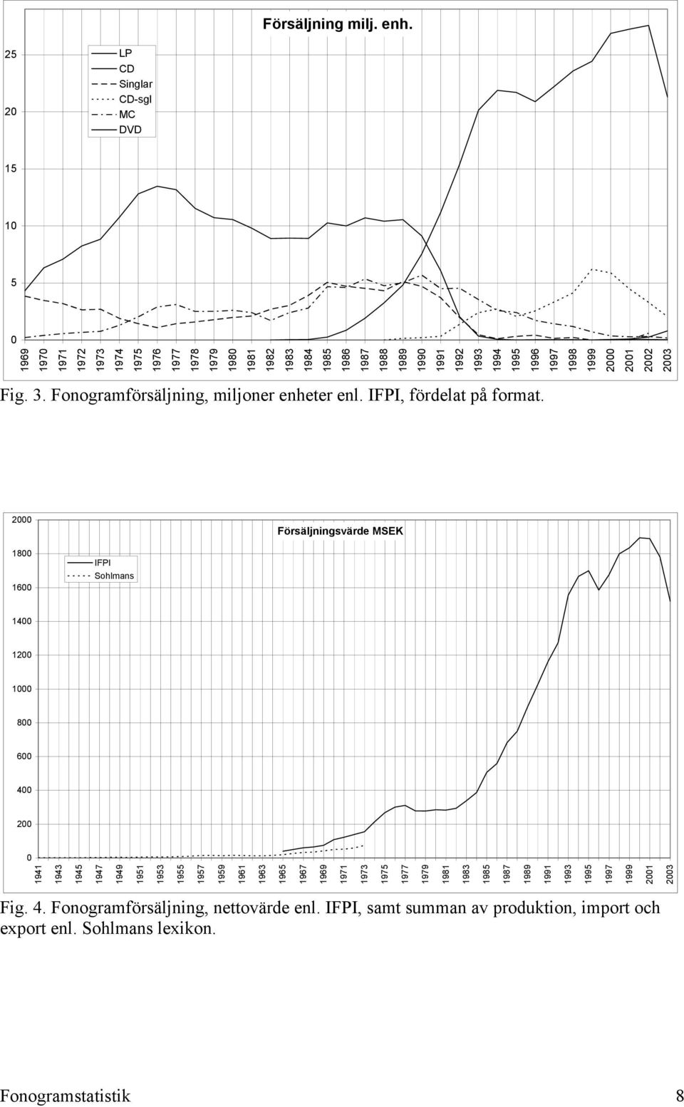 1995 1996 1997 1998 1999 2000 2001 2002 2003 Fig. 3. Fonogramförsäljning, miljoner enheter enl. IFPI, fördelat på format.