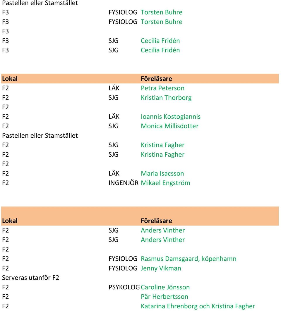 Fagher SJG Kristina Fagher LÄK Maria Isacsson INGENJÖR Mikael Engström SJG Anders Vinther SJG Anders Vinther FYSIOLOG Rasmus