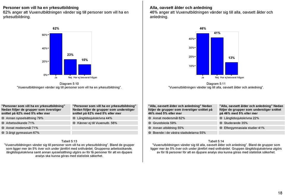 60% 62% 40% 46% 41% 40% 30% 20% 23% 15% 20% 13% 10% 0% Ja Nej Har ej besvarat frågan Ja Nej Har ej besvarat frågan Diagram 5:10 Vuxenutbildningen vänder sig till personer som vill ha en