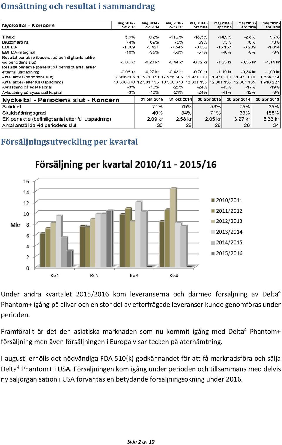 Resultat per aktie (baserat på befintligt antal aktier vid periodens slut) -0,06 kr -0,28 kr -0,44 kr -0,72 kr -1,23 kr -0,35 kr -1,14 kr Resultat per aktie (baserat på befintligt antal aktier efter