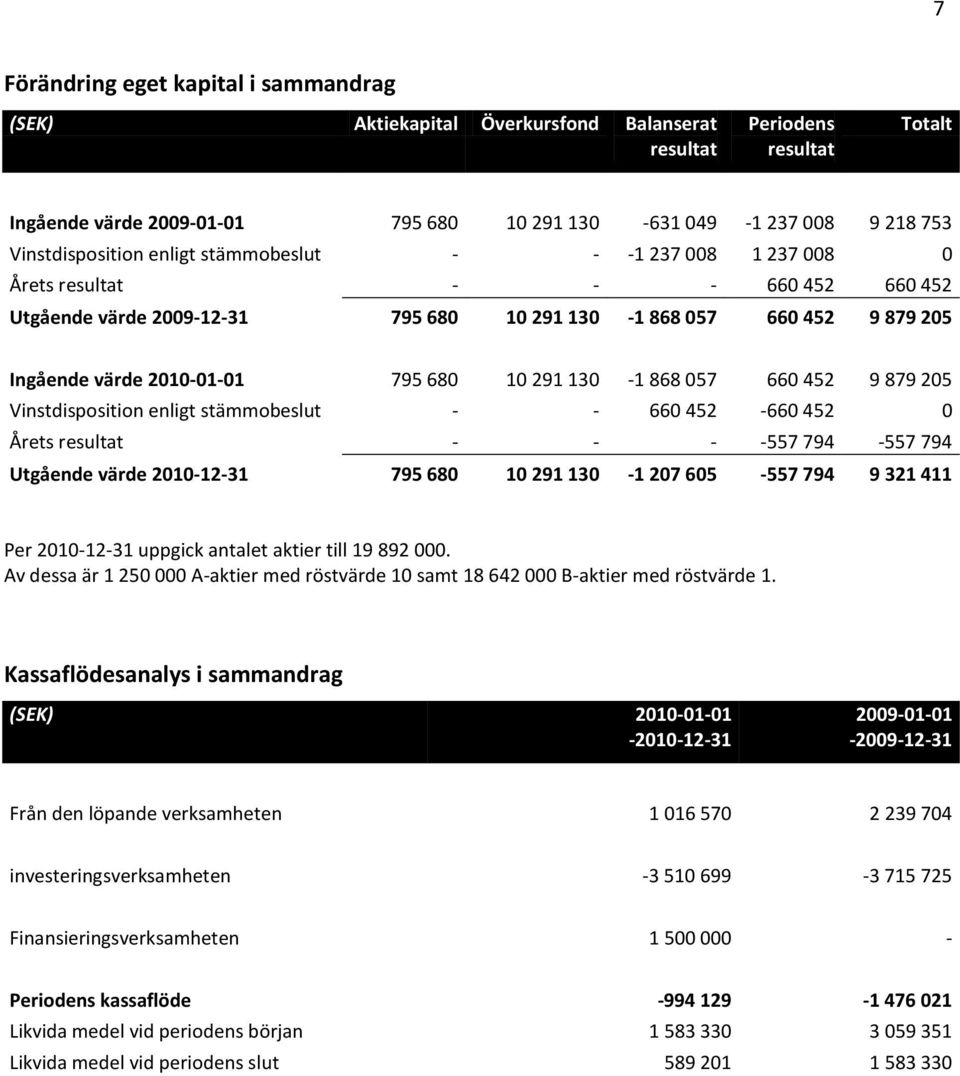 795 680 10 291 130-1 868 057 660 452 9 879 205 Vinstdisposition enligt stämmobeslut - - 660 452-660 452 0 Årets resultat - - - -557 794-557 794 Utgående värde 2010-12-31 795 680 10 291 130-1 207