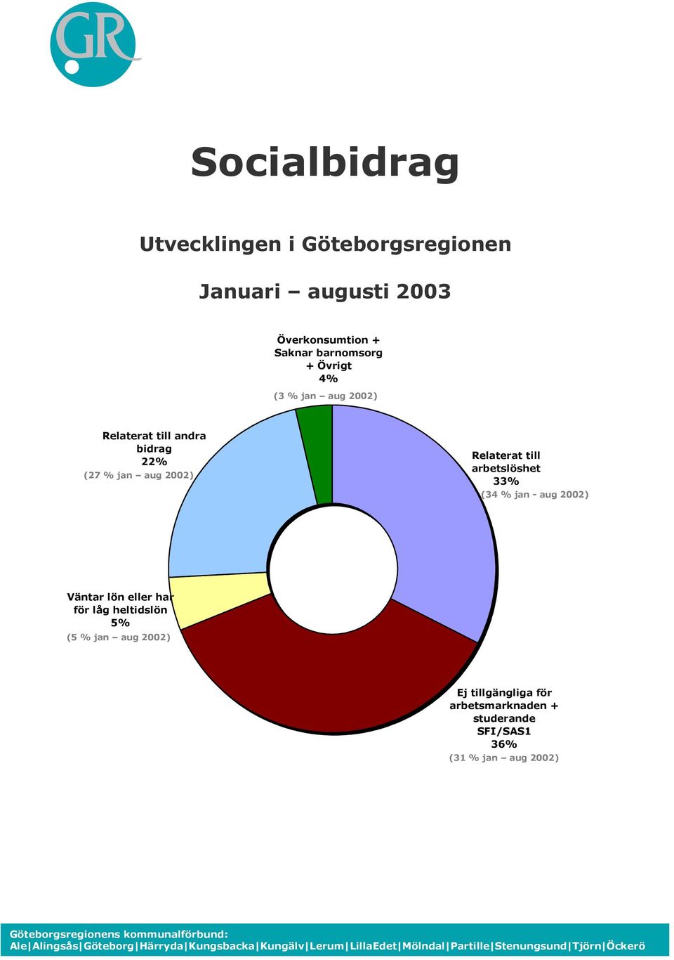 har för låg heltidslön (5 % ) Ej tillgängliga för arbetsmarknaden + studerande SFI/SAS1 36% (31 % )