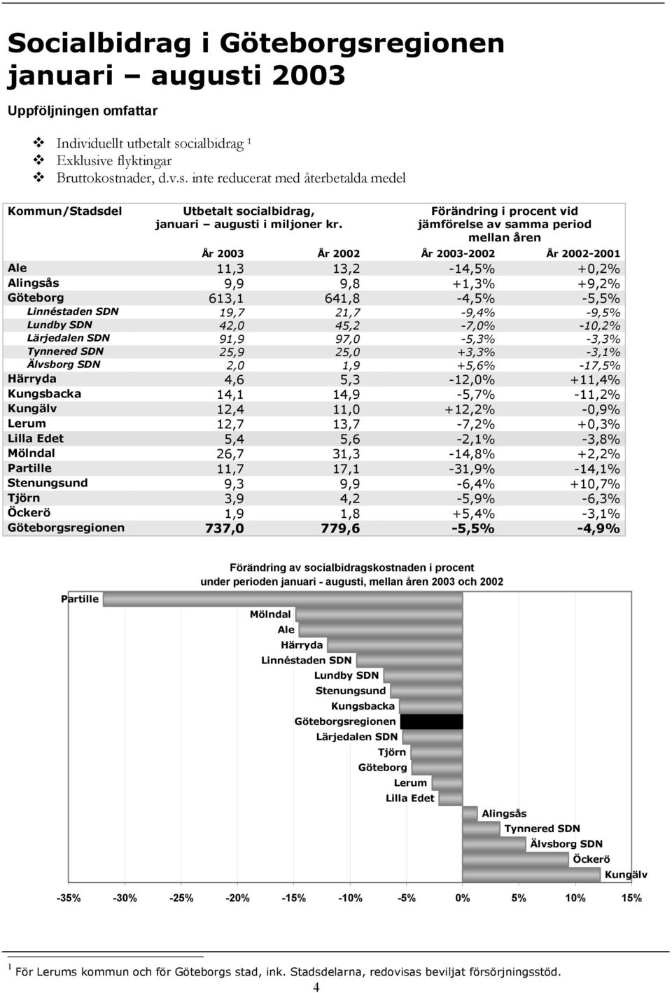 21,7-9,4% -9, Lundby SDN 42,0 45,2-7,0% -10,2% Lärjedalen SDN 91,9 97,0-5,3% -3,3% Tynnered SDN 25,9 25,0 +3,3% -3,1% Älvsborg SDN 2,0 1,9 +5,6% -17, Härryda 4,6 5,3-12,0% +11,4% Kungsbacka 14,1