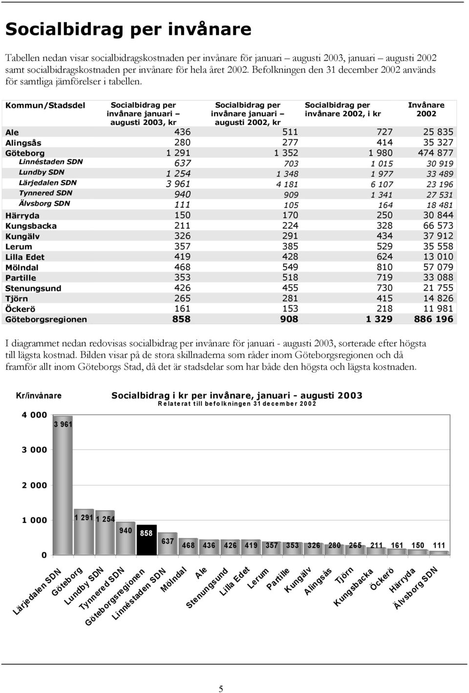 /Stadsdel Socialbidrag per invånare januari augusti 2003, kr Socialbidrag per invånare januari augusti, kr Socialbidrag per invånare, i kr Invånare Ale 436 511 727 25 835 Alingsås 280 277 414 35 327