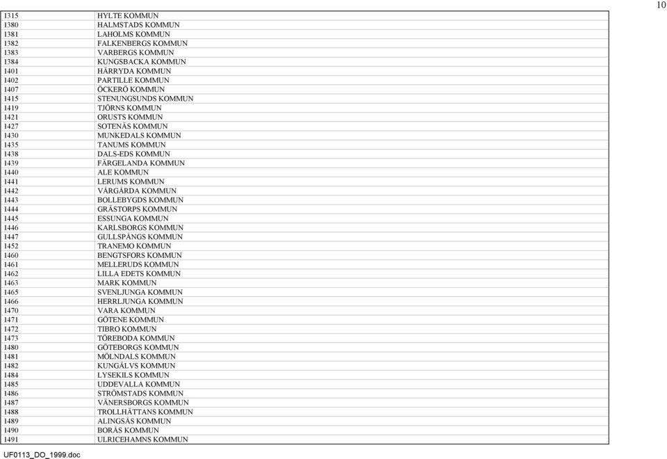 1442 VÅRGÅRDA KOMMUN 1443 BOLLEBYGDS KOMMUN 1444 GRÄSTORPS KOMMUN 1445 ESSUNGA KOMMUN 1446 KARLSBORGS KOMMUN 1447 GULLSPÅNGS KOMMUN 1452 TRANEMO KOMMUN 1460 BENGTSFORS KOMMUN 1461 MELLERUDS KOMMUN