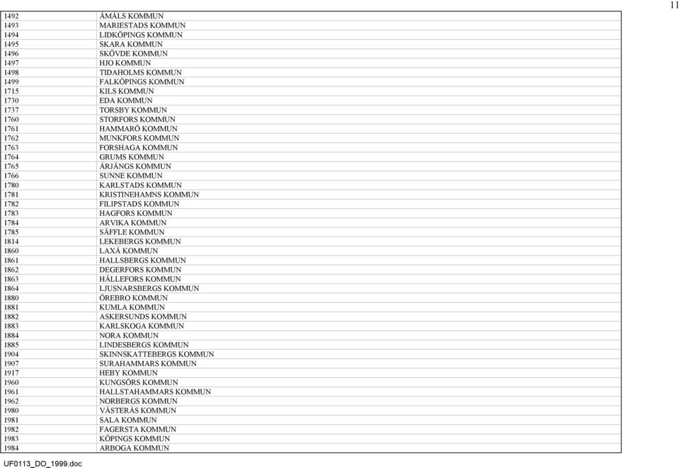 KOMMUN 1782 FILIPSTADS KOMMUN 1783 HAGFORS KOMMUN 1784 ARVIKA KOMMUN 1785 SÄFFLE KOMMUN 1814 LEKEBERGS KOMMUN 1860 LAXÅ KOMMUN 1861 HALLSBERGS KOMMUN 1862 DEGERFORS KOMMUN 1863 HÄLLEFORS KOMMUN 1864