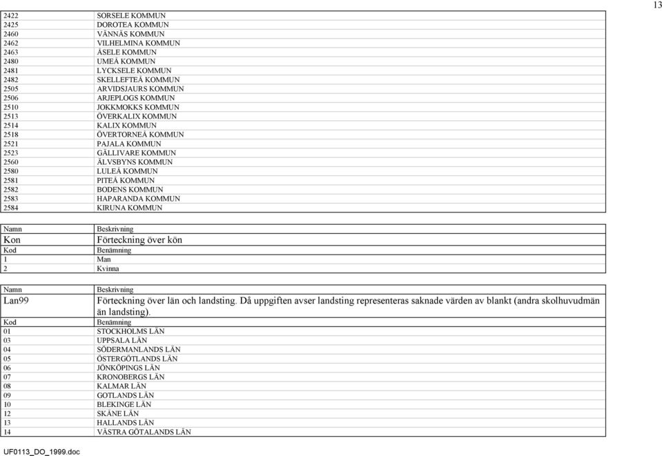 BODENS KOMMUN 2583 HAPARANDA KOMMUN 2584 KIRUNA KOMMUN 13 Kon 1 Man 2 Kvinna Lan99 Förteckning över kön Förteckning över län och landsting.