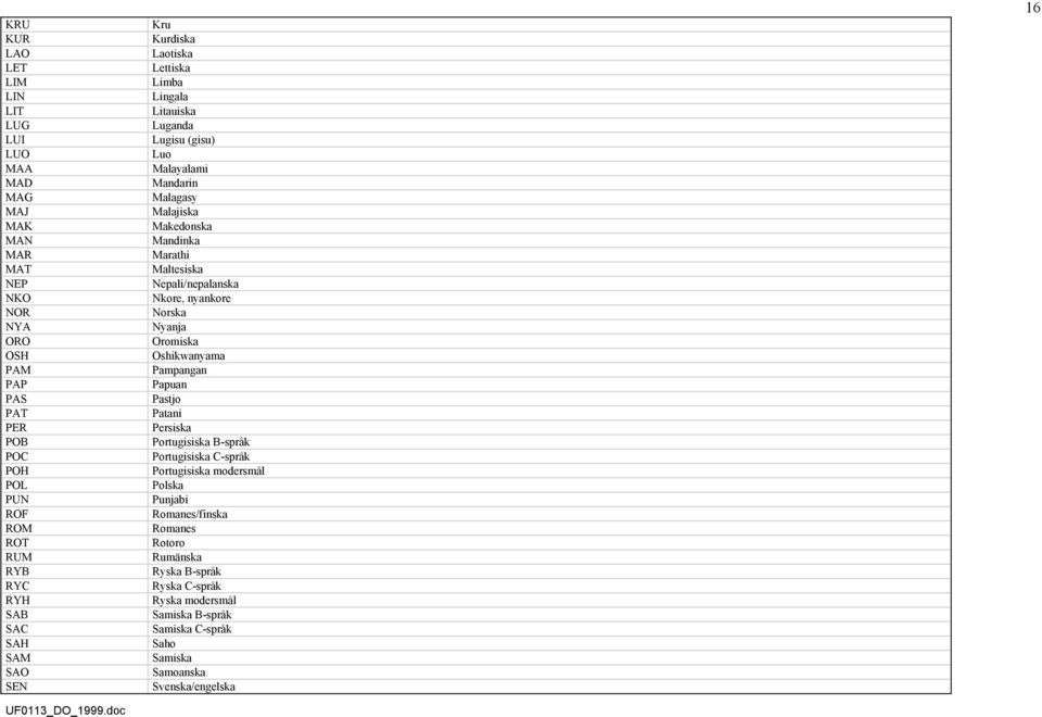 Maltesiska Nepali/nepalanska Nkore, nyankore Norska Nyanja Oromiska Oshikwanyama Pampangan Papuan Pastjo Patani Persiska Portugisiska B-språk Portugisiska C-språk