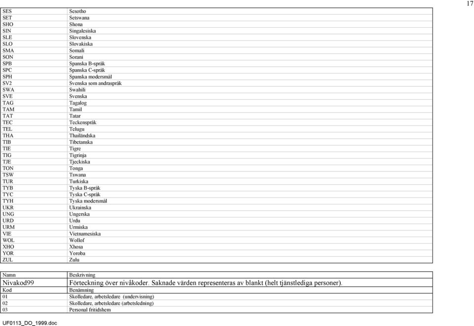 Tibetanska Tigre Tigrinja Tjeckiska Tonga Tswana Turkiska Tyska B-språk Tyska C-språk Tyska modersmål Ukrainska Ungerska Urdu Urmiska Vietnamesiska Wollof Xhosa Yoroba Zulu 17 Nivakod99