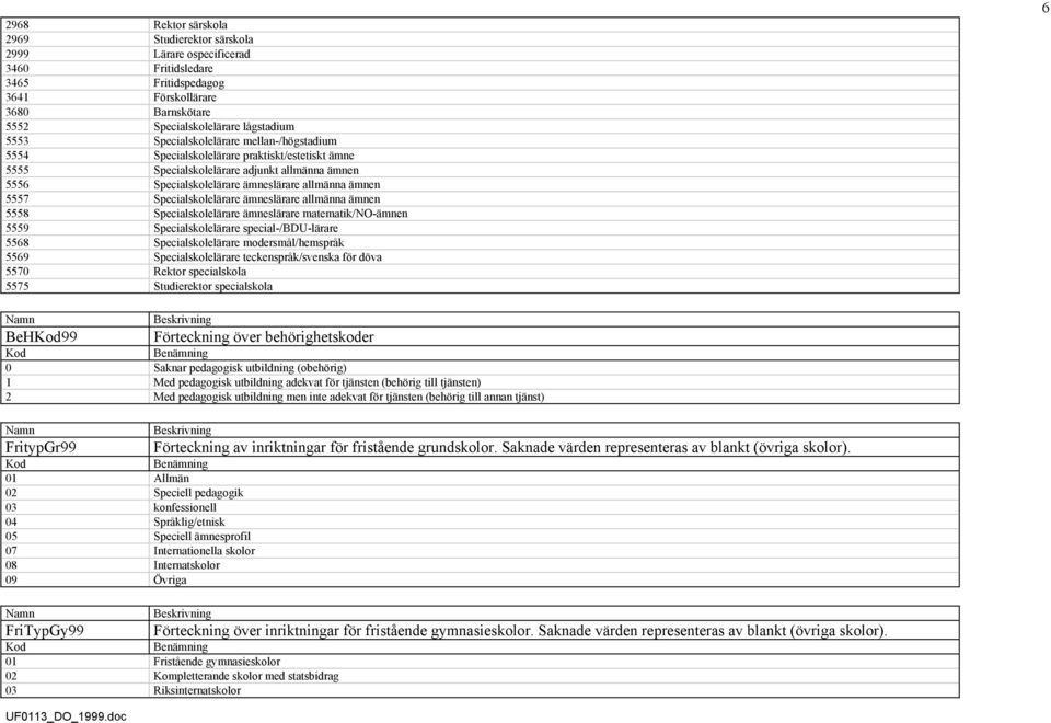 Specialskolelärare ämneslärare allmänna ämnen 5558 Specialskolelärare ämneslärare matematik/no-ämnen 5559 Specialskolelärare special-/bdu-lärare 5568 Specialskolelärare modersmål/hemspråk 5569