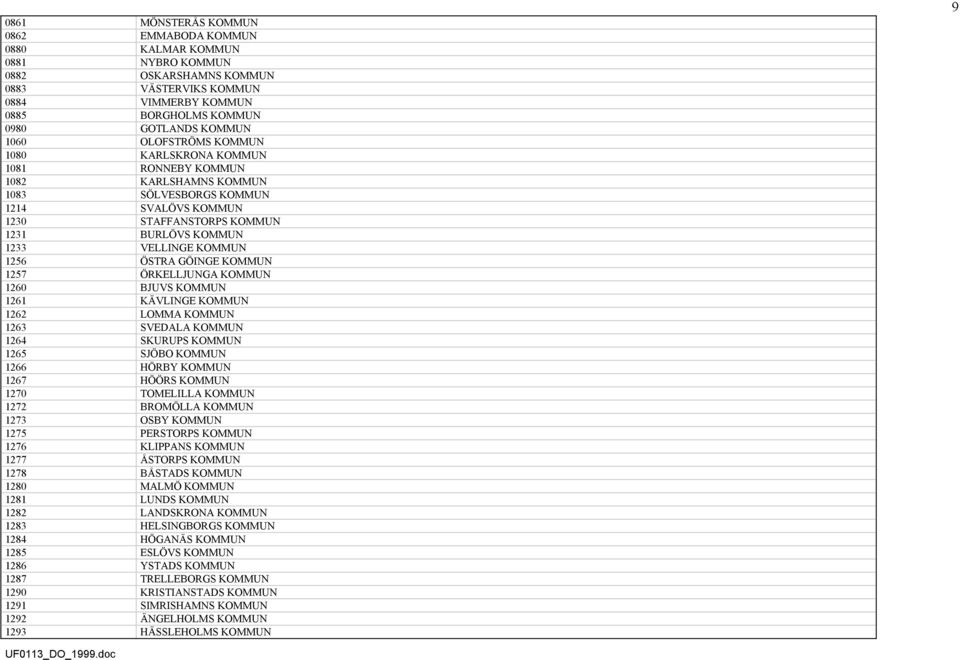 ÖSTRA GÖINGE KOMMUN 1257 ÖRKELLJUNGA KOMMUN 1260 BJUVS KOMMUN 1261 KÄVLINGE KOMMUN 1262 LOMMA KOMMUN 1263 SVEDALA KOMMUN 1264 SKURUPS KOMMUN 1265 SJÖBO KOMMUN 1266 HÖRBY KOMMUN 1267 HÖÖRS KOMMUN 1270