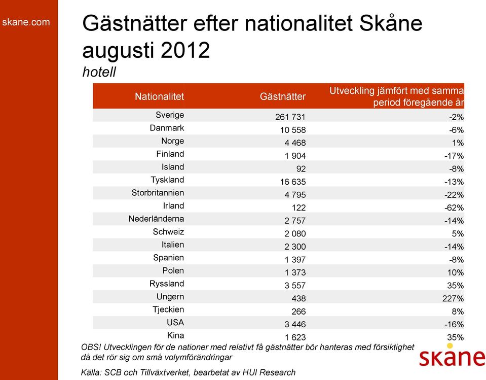 jämfört med samma period föregående år Sverige 261 731-2% Danmark 10 558-6% Norge 4 468 1% Finland 1 904-17% Island 92-8% Tyskland 16 635-13%