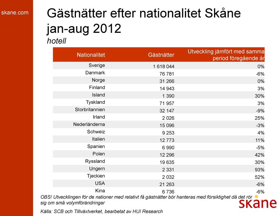 med samma period föregående år Sverige 1 618 044 0% Danmark 76 781-6% Norge 31 266 0% Finland 14 943 3% Island 1 390 30% Tyskland 71 957 3%