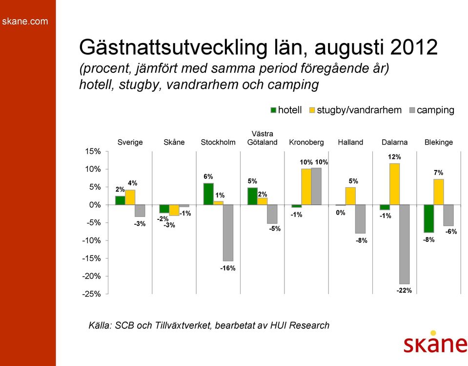 -10% -15% -20% -25% Sverige Skåne Stockholm 4% 2% -3% -1% -2% -3% 6% 5% 1% 2% -16% Västra
