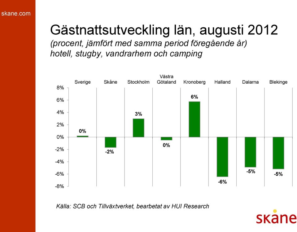 camping 8% 6% 4% Sverige Skåne Stockholm 3% Västra Götaland